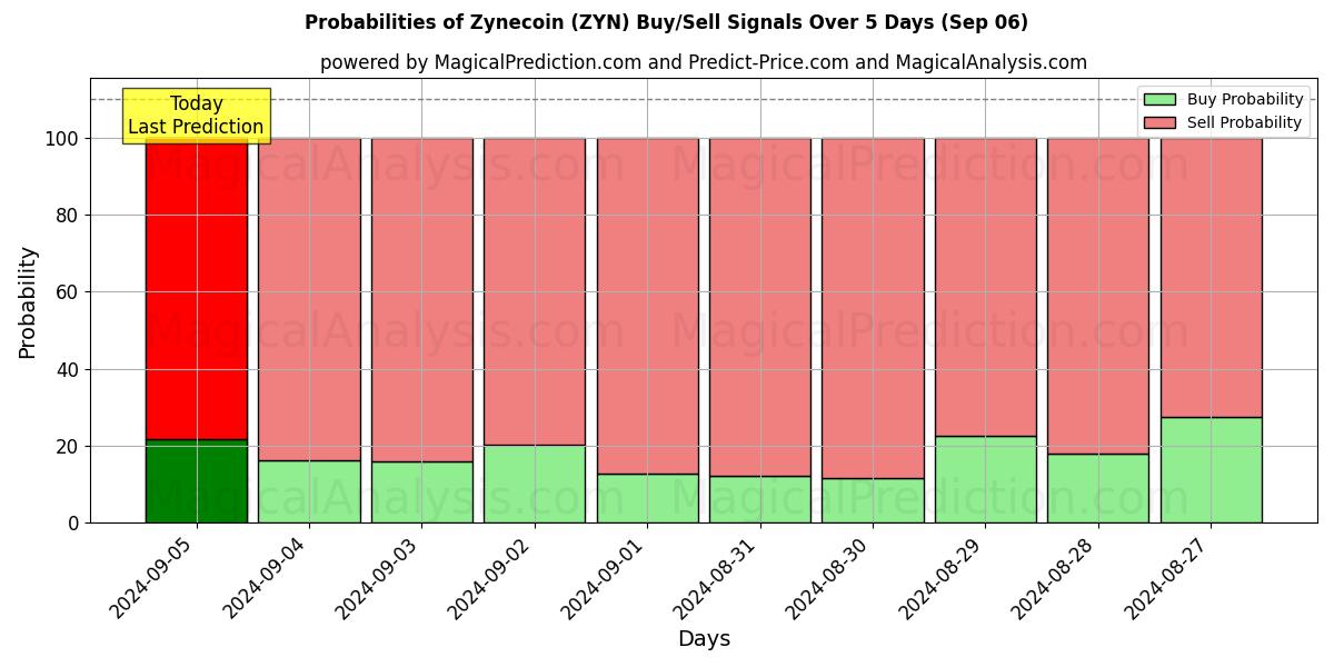 Probabilities of Zynecoin (ZYN) Buy/Sell Signals Using Several AI Models Over 5 Days (06 Sep) 