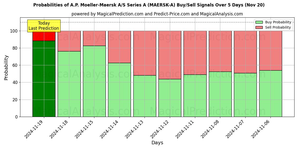 Probabilities of A.P. Moeller-Maersk A/S Series A (MAERSK-A) Buy/Sell Signals Using Several AI Models Over 5 Days (20 Nov) 