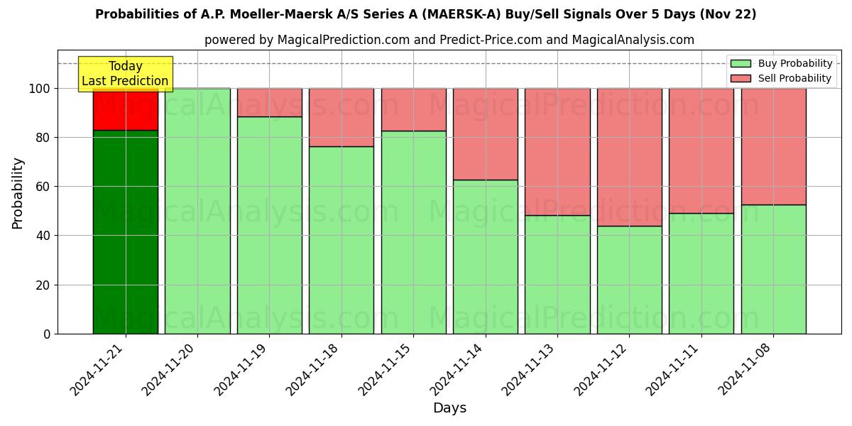 Probabilities of A.P. Moeller-Maersk A/S Series A (MAERSK-A) Buy/Sell Signals Using Several AI Models Over 5 Days (22 Nov) 