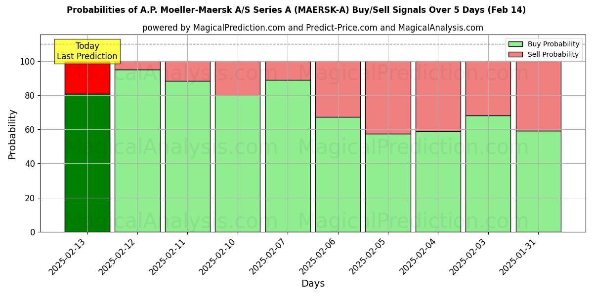 Probabilities of A.P. Moeller-Maersk A/S Series A (MAERSK-A) Buy/Sell Signals Using Several AI Models Over 5 Days (31 Jan) 