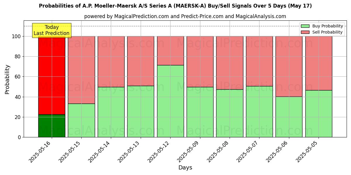 Probabilities of A.P. Moeller-Maersk A/S Series A (MAERSK-A) Buy/Sell Signals Using Several AI Models Over 5 Days (17 May) 