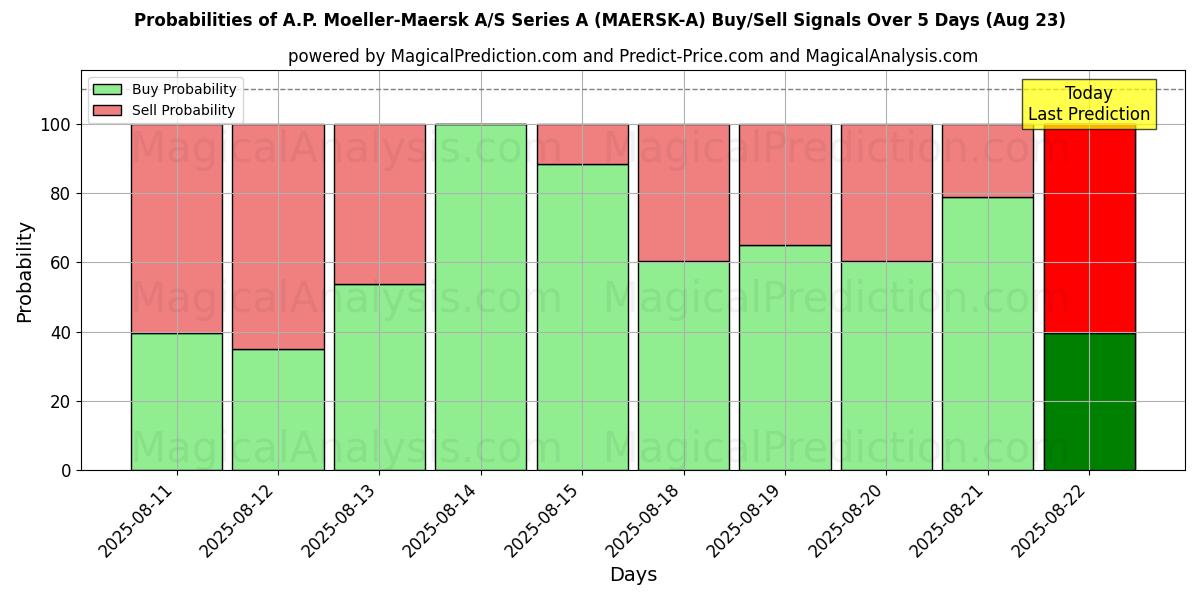 Probabilities of A.P. Moeller-Maersk A/S Series A (MAERSK-A) Buy/Sell Signals Using Several AI Models Over 5 Days (23 Aug) 