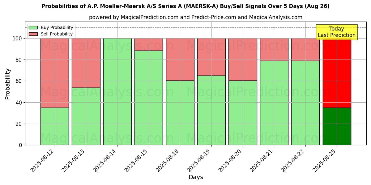 Probabilities of A.P. Moeller-Maersk A/S Series A (MAERSK-A) Buy/Sell Signals Using Several AI Models Over 5 Days (26 Aug) 