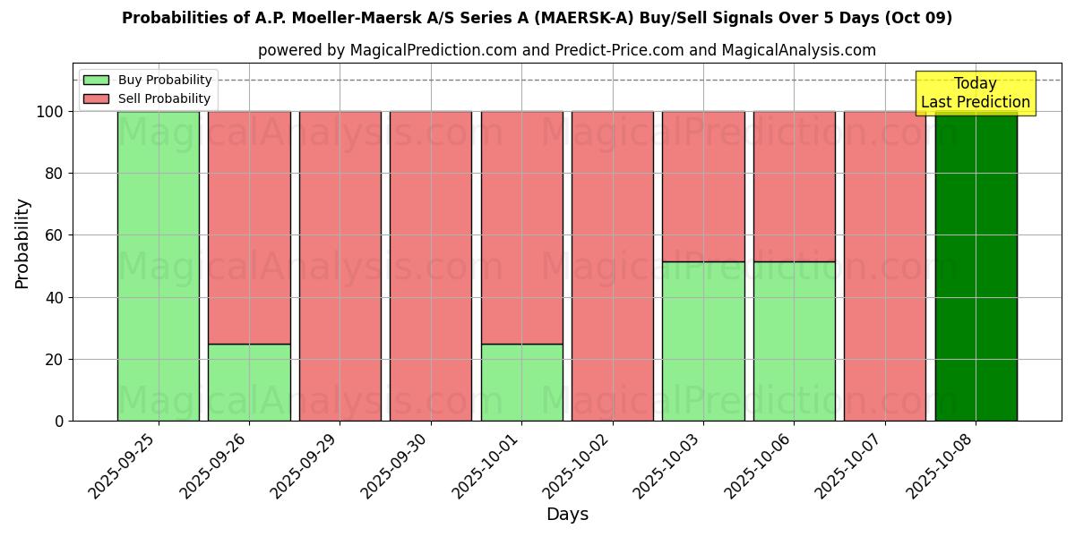 Probabilities of A.P. Moeller-Maersk A/S Series A (MAERSK-A) Buy/Sell Signals Using Several AI Models Over 5 Days (08 Oct) 