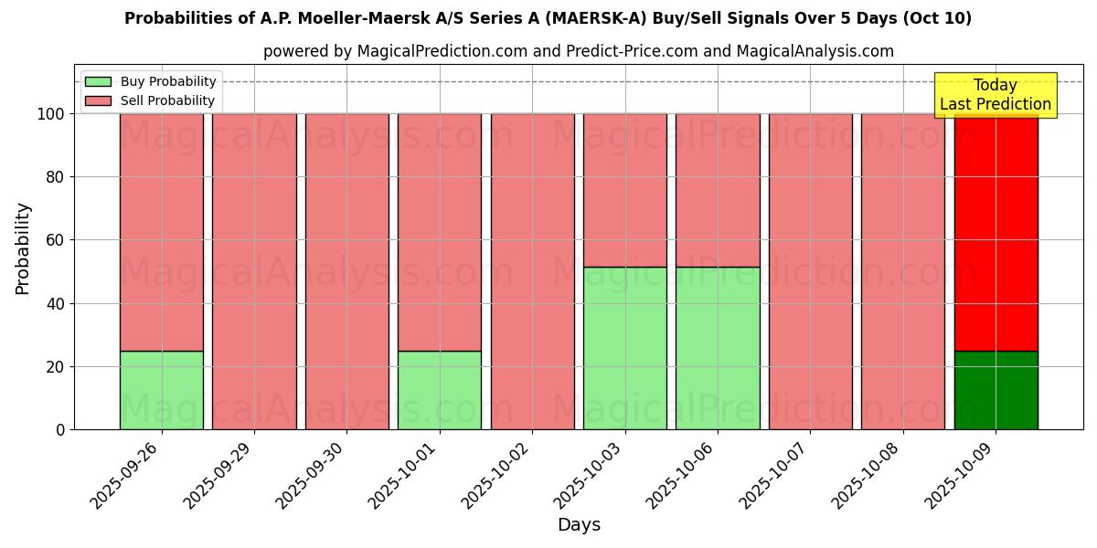 Probabilities of A.P. Moeller-Maersk A/S Series A (MAERSK-A) Buy/Sell Signals Using Several AI Models Over 5 Days (09 Oct) 