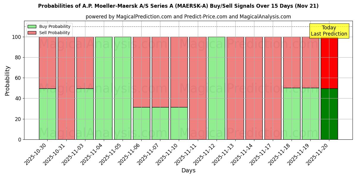 Probabilities of A.P. Moeller-Maersk A/S Series A (MAERSK-A) Buy/Sell Signals Using Several AI Models Over 5 Days (21 Nov) 
