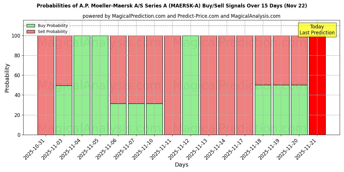 Probabilities of A.P. Moeller-Maersk A/S Series A (MAERSK-A) Buy/Sell Signals Using Several AI Models Over 5 Days (22 Nov) 