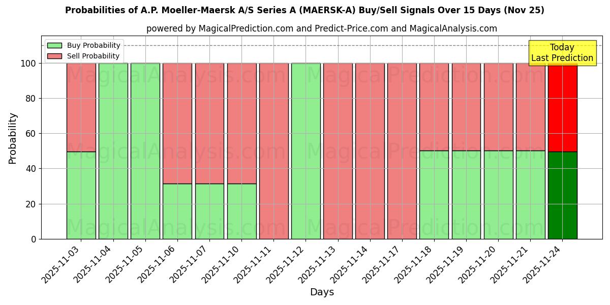 Probabilities of A.P. Moeller-Maersk A/S Series A (MAERSK-A) Buy/Sell Signals Using Several AI Models Over 5 Days (25 Nov) 