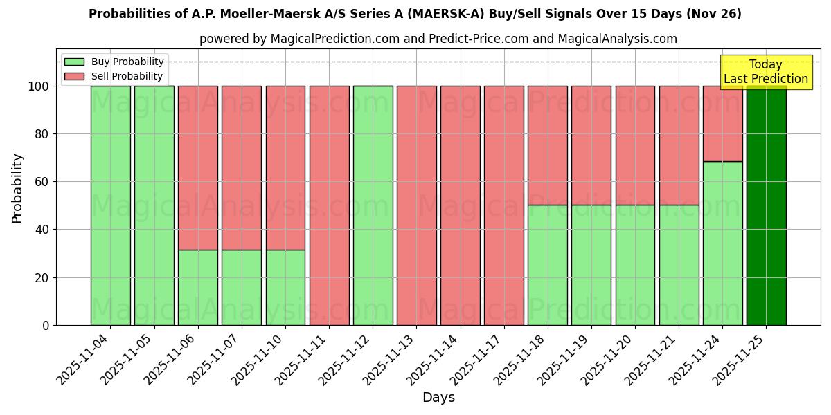 Probabilities of A.P. Moeller-Maersk A/S Series A (MAERSK-A) Buy/Sell Signals Using Several AI Models Over 5 Days (26 Nov) 