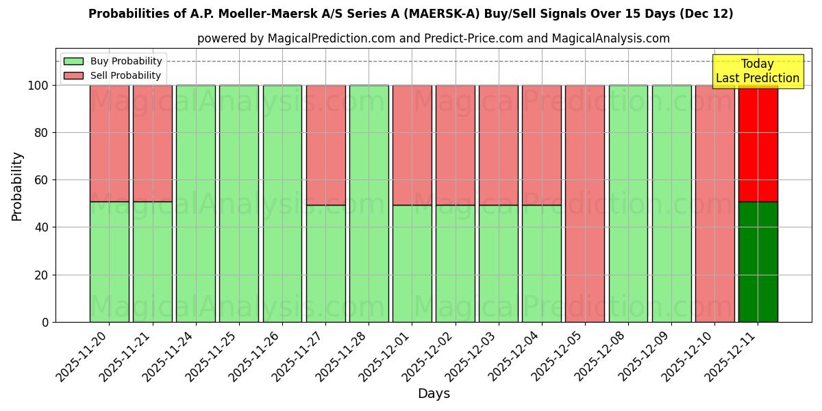 Probabilities of A.P. Moeller-Maersk A/S Series A (MAERSK-A) Buy/Sell Signals Using Several AI Models Over 5 Days (12 Dec) 