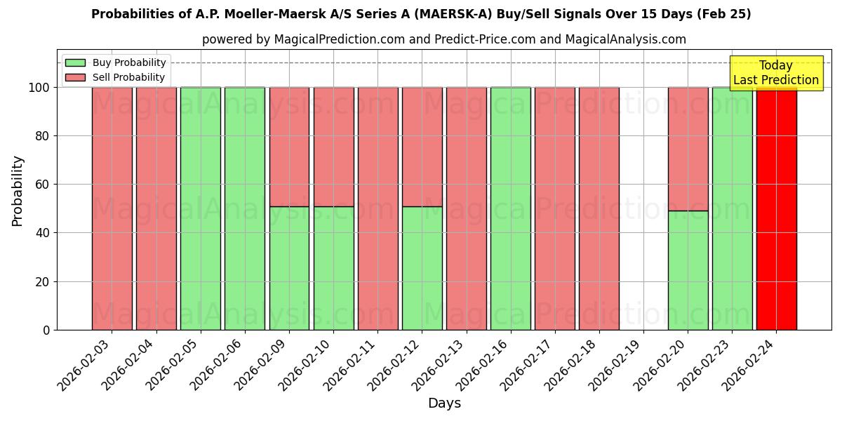 Probabilities of A.P. Moeller-Maersk A/S Series A (MAERSK-A) Buy/Sell Signals Using Several AI Models Over 5 Days (25 Feb) 