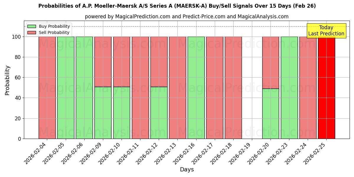 Probabilities of A.P. Moeller-Maersk A/S Series A (MAERSK-A) Buy/Sell Signals Using Several AI Models Over 5 Days (26 Feb) 
