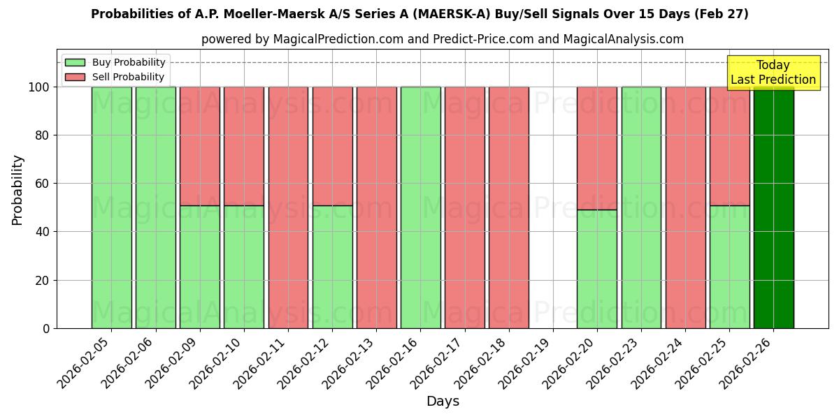 Probabilities of A.P. Moeller-Maersk A/S Series A (MAERSK-A) Buy/Sell Signals Using Several AI Models Over 5 Days (27 Feb) 