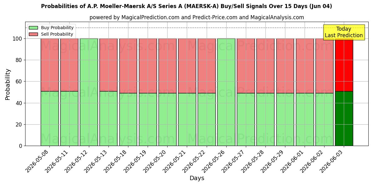 Probabilities of A.P. Moeller-Maersk A/S Series A (MAERSK-A) Buy/Sell Signals Using Several AI Models Over 5 Days (04 Jun) 
