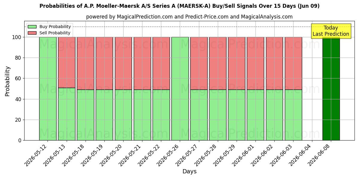 Probabilities of A.P. Moeller-Maersk A/S Series A (MAERSK-A) Buy/Sell Signals Using Several AI Models Over 5 Days (09 Jun) 