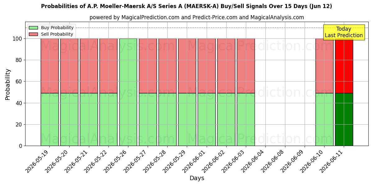 Probabilities of A.P. Moeller-Maersk A/S Series A (MAERSK-A) Buy/Sell Signals Using Several AI Models Over 5 Days (12 Jun) 