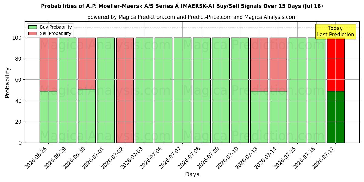 Probabilities of A.P. Moeller-Maersk A/S Series A (MAERSK-A) Buy/Sell Signals Using Several AI Models Over 5 Days (18 Jul) 