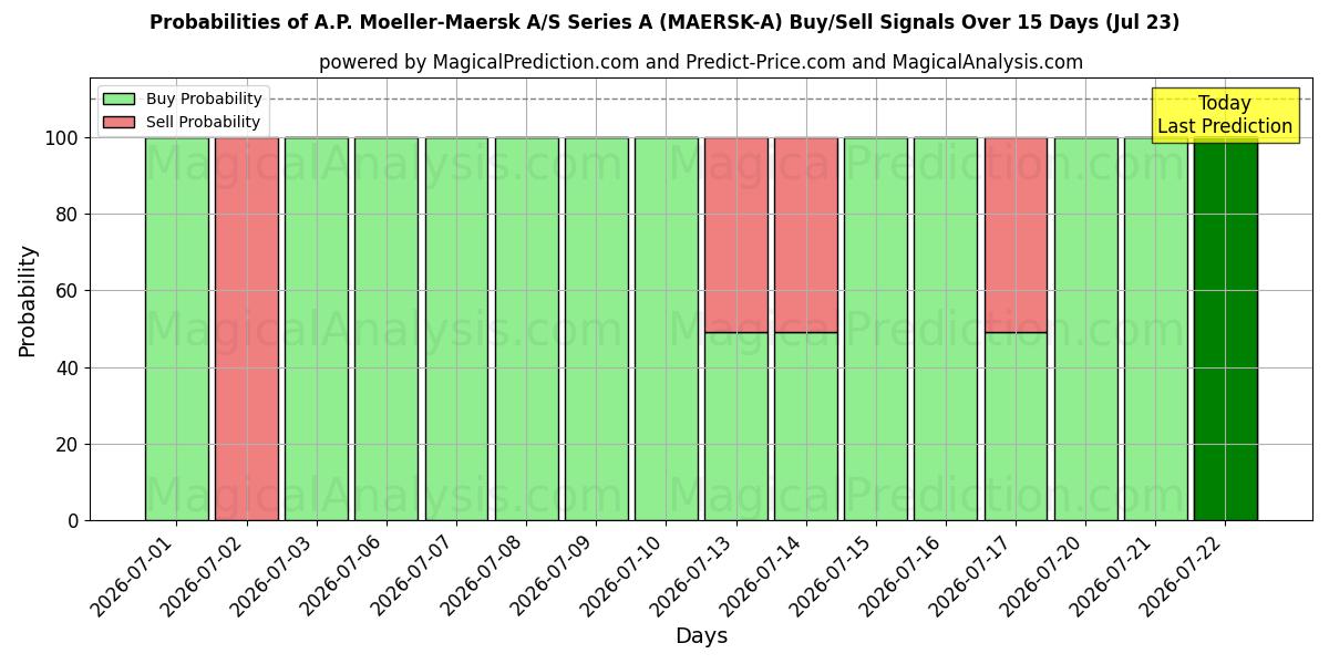 Probabilities of A.P. Moeller-Maersk A/S Series A (MAERSK-A) Buy/Sell Signals Using Several AI Models Over 5 Days (23 Jul) 
