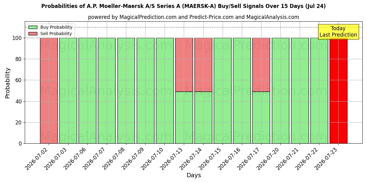 Probabilities of A.P. Moeller-Maersk A/S Series A (MAERSK-A) Buy/Sell Signals Using Several AI Models Over 5 Days (24 Jul) 