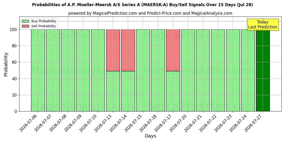 Probabilities of A.P. Moeller-Maersk A/S Series A (MAERSK-A) Buy/Sell Signals Using Several AI Models Over 5 Days (28 Jul) 