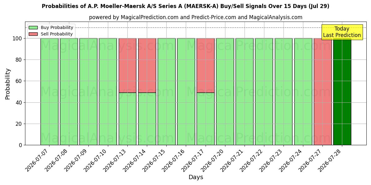 Probabilities of A.P. Moeller-Maersk A/S Series A (MAERSK-A) Buy/Sell Signals Using Several AI Models Over 5 Days (29 Jul) 