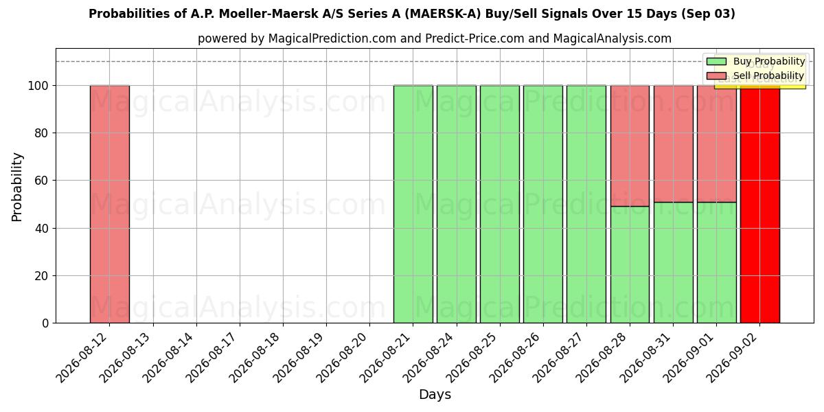 Probabilities of A.P. Moeller-Maersk A/S Series A (MAERSK-A) Buy/Sell Signals Using Several AI Models Over 5 Days (03 Sep) 