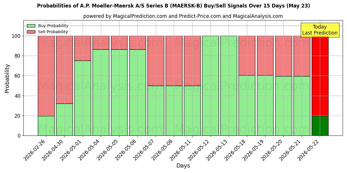 Probabilities of A.P. Moeller-Maersk A/S Series B (MAERSK-B) Buy/Sell Signals Using Several AI Models Over 5 Days (23 May) 