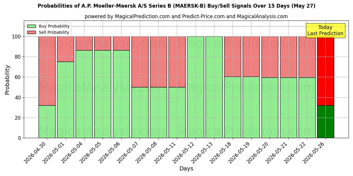 Probabilities of A.P. Moeller-Maersk A/S Series B (MAERSK-B) Buy/Sell Signals Using Several AI Models Over 5 Days (27 May) 