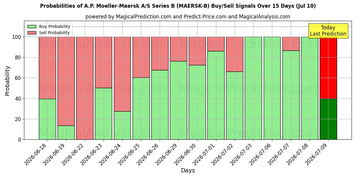 Probabilities of A.P. Moeller-Maersk A/S Series B (MAERSK-B) Buy/Sell Signals Using Several AI Models Over 5 Days (10 Jul) 