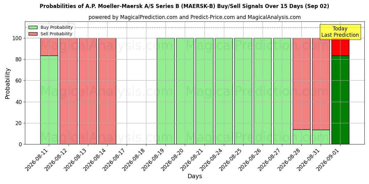 Probabilities of A.P. Moeller-Maersk A/S Series B (MAERSK-B) Buy/Sell Signals Using Several AI Models Over 5 Days (02 Sep) 