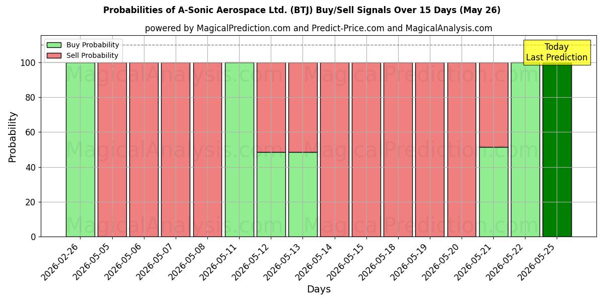 Probabilities of A-Sonic Aerospace Ltd. (BTJ) Buy/Sell Signals Using Several AI Models Over 5 Days (26 May) 