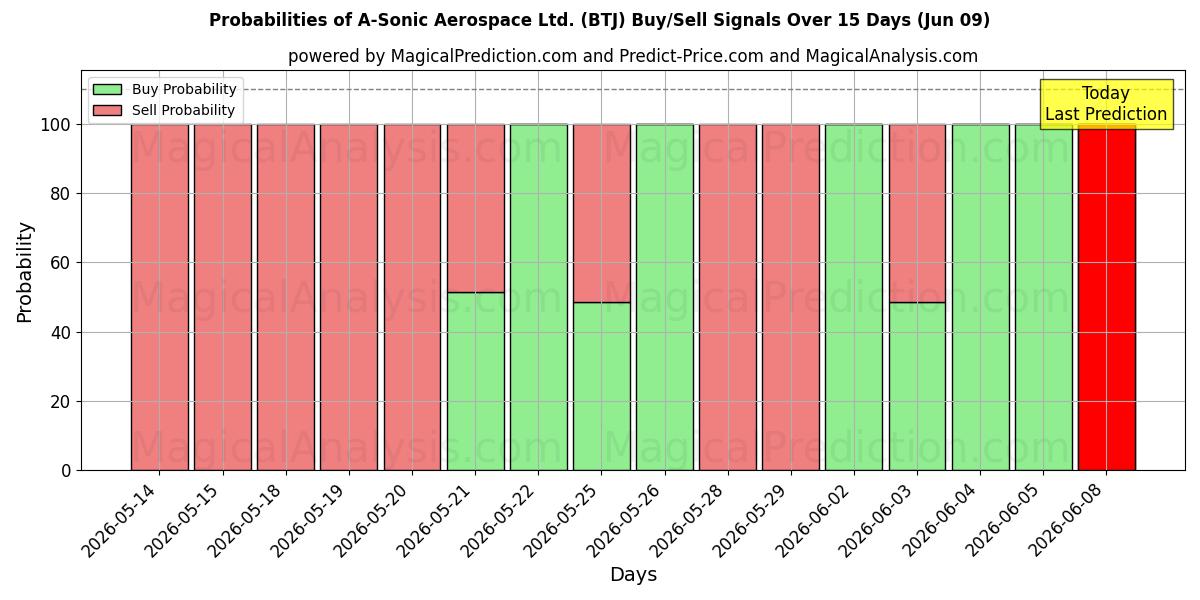 Probabilities of A-Sonic Aerospace Ltd. (BTJ) Buy/Sell Signals Using Several AI Models Over 5 Days (09 Jun) 