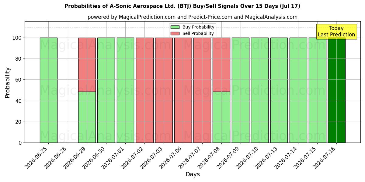 Probabilities of A-Sonic Aerospace Ltd. (BTJ) Buy/Sell Signals Using Several AI Models Over 5 Days (17 Jul) 