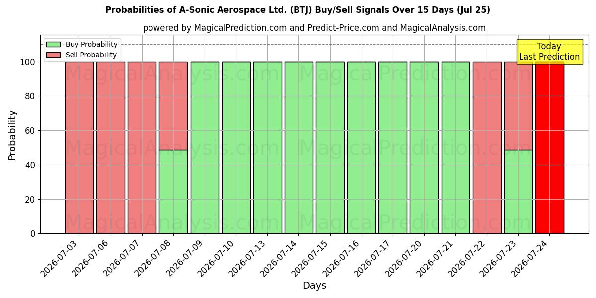 Probabilities of A-Sonic Aerospace Ltd. (BTJ) Buy/Sell Signals Using Several AI Models Over 5 Days (25 Jul) 
