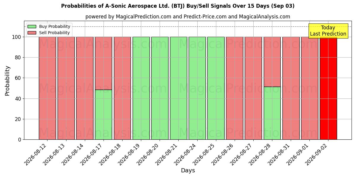 Probabilities of A-Sonic Aerospace Ltd. (BTJ) Buy/Sell Signals Using Several AI Models Over 5 Days (03 Sep) 