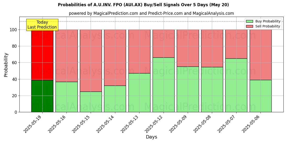Probabilities of A.U.INV. FPO (AUI.AX) Buy/Sell Signals Using Several AI Models Over 10 Days (20 May) Probabilities of A.U.INV. FPO (AUI.AX) Buy/Sell Signals Using Several AI Models Over 5 Days (20 May)