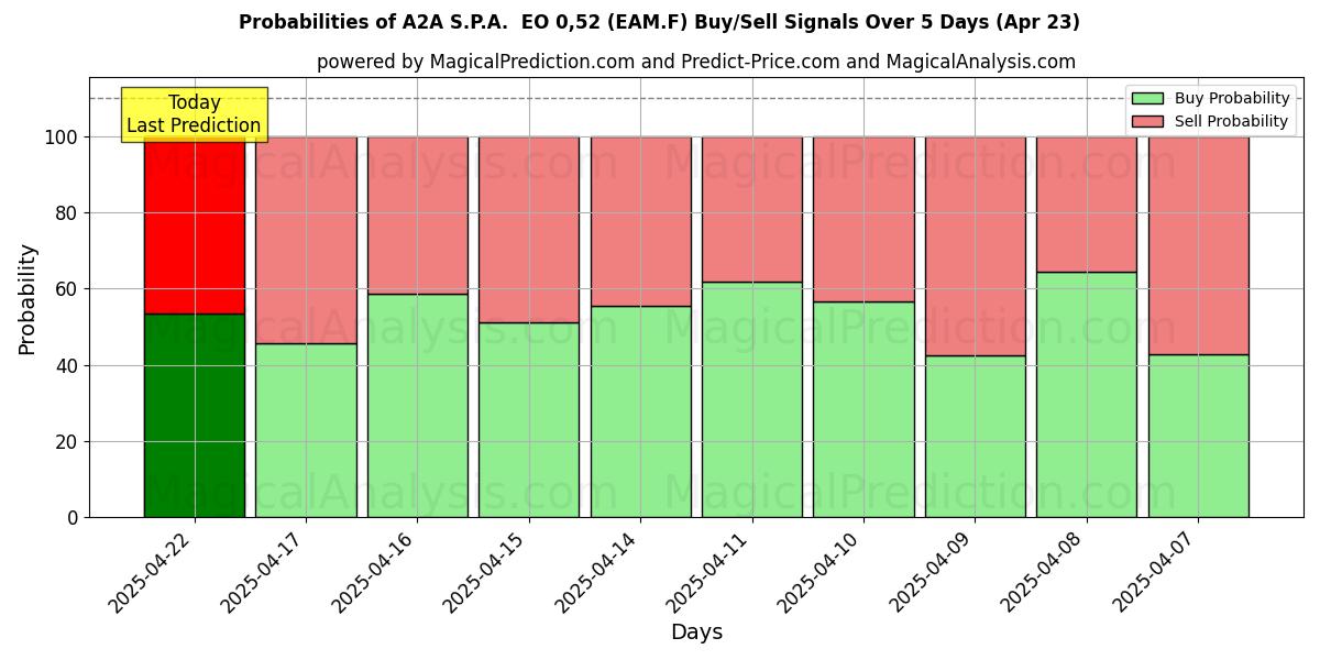 Probabilities of A2A S.P.A.  EO 0,52 (EAM.F) Buy/Sell Signals Using Several AI Models Over 5 Days (23 Apr) 