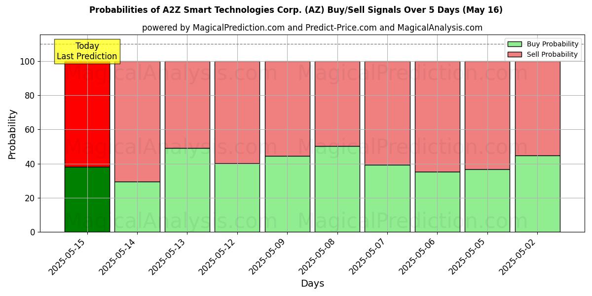 احتمالات إشارات شراء/بيع A2Z Smart Technologies Corp. (AZ) باستخدام نماذج ذكاء اصطناعي متعددة على مدار 10 أيام (31 Jul) Probabilities of A2Z Smart Technologies Corp. (AZ) Buy/Sell Signals Using Several AI Models Over 5 Days (31 Jul)