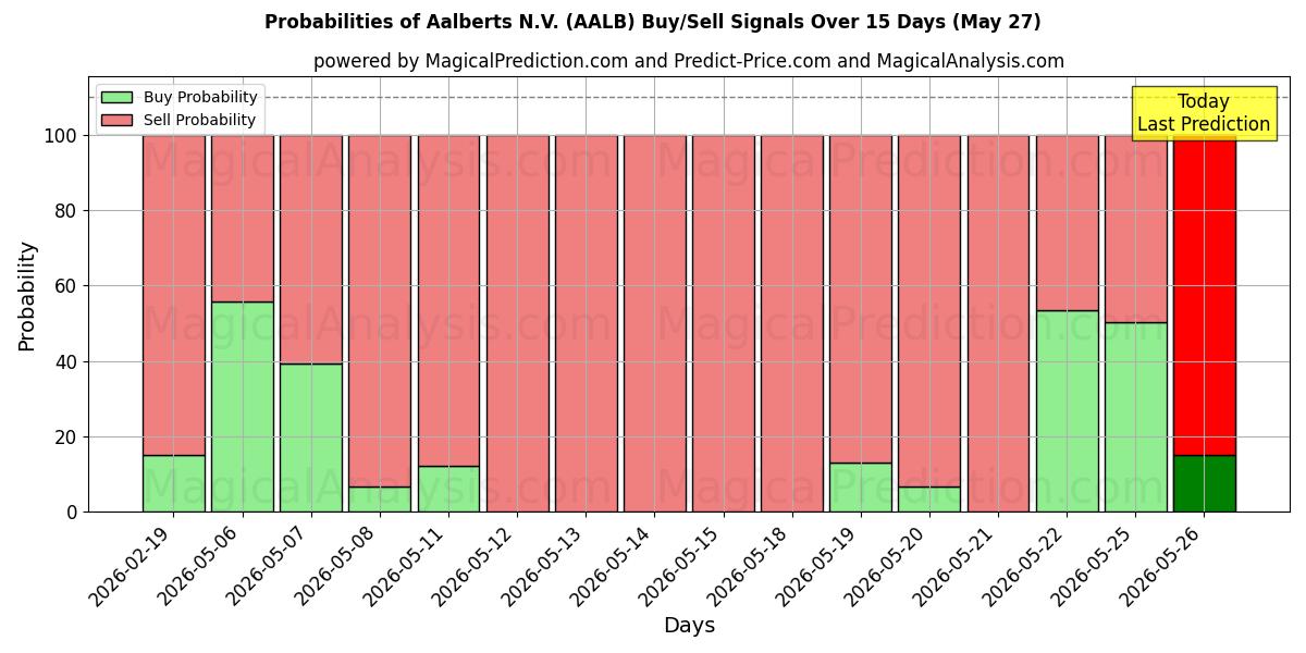 Probabilities of Aalberts N.V. (AALB) Buy/Sell Signals Using Several AI Models Over 5 Days (27 May) 