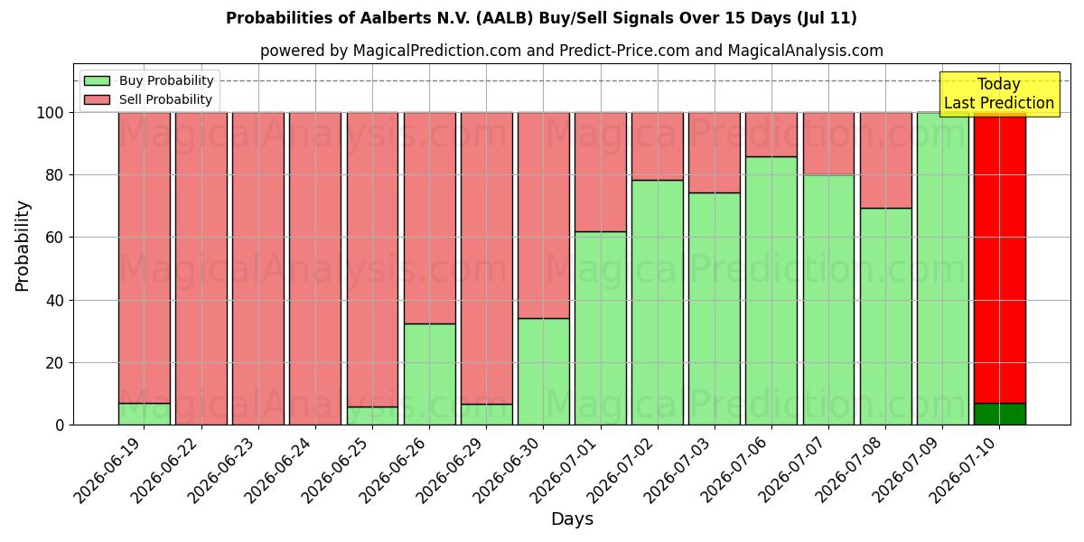 Probabilities of Aalberts N.V. (AALB) Buy/Sell Signals Using Several AI Models Over 5 Days (11 Jul) 