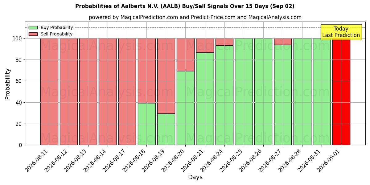 Probabilities of Aalberts N.V. (AALB) Buy/Sell Signals Using Several AI Models Over 5 Days (02 Sep) 