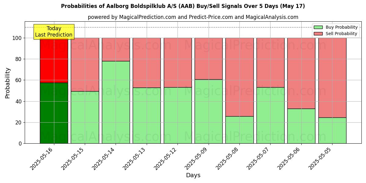 Probabilities of Aalborg Boldspilklub A/S (AAB) Buy/Sell Signals Using Several AI Models Over 5 Days (31 Jul) 
