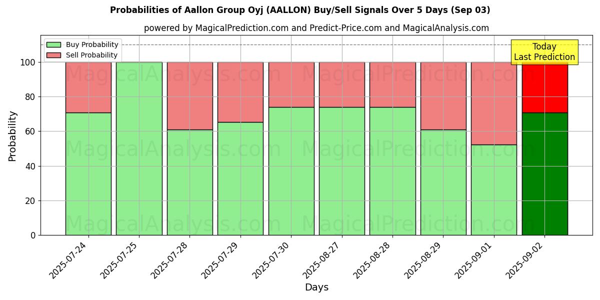 Sjanser for Aallon Group Oyj (AALLON) kjøp/salg signaler med flere AI-modeller over 10 dager (03 Sep) Probabilities of Aallon Group Oyj (AALLON) Buy/Sell Signals Using Several AI Models Over 5 Days (03 Sep)