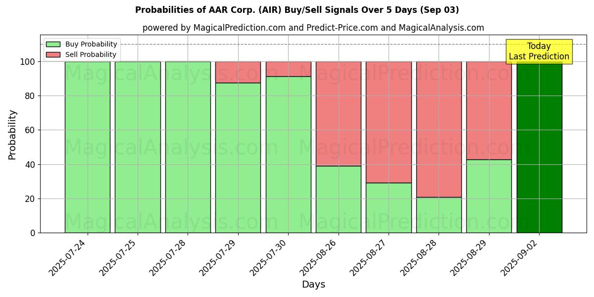 Probabilities of AAR Corp. (AIR) Buy/Sell Signals Using Several AI Models Over 5 Days (03 Sep) 