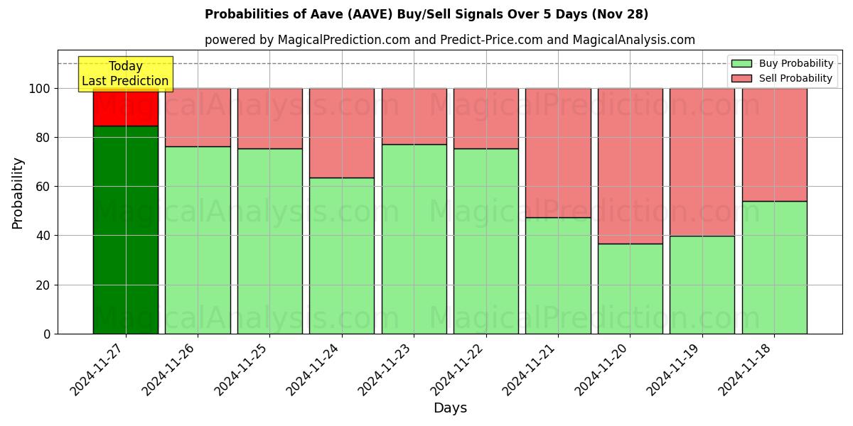 Probabilities of Aave (AAVE) Buy/Sell Signals Using Several AI Models Over 5 Days (26 Nov) 