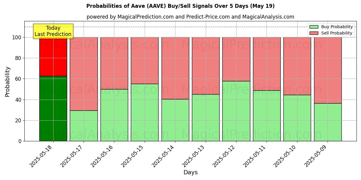 Probabilities of Aave (AAVE) Buy/Sell Signals Using Several AI Models Over 5 Days (19 May) 