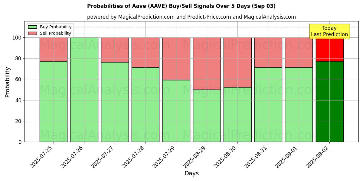 Probabilities of 아베 (AAVE) Buy/Sell Signals Using Several AI Models Over 5 Days (03 Sep) 