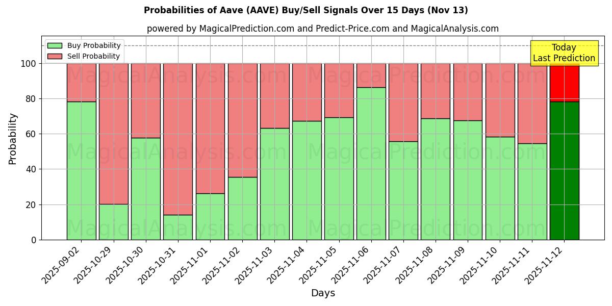 Probabilities of Aave (AAVE) Buy/Sell Signals Using Several AI Models Over 5 Days (13 Nov) 