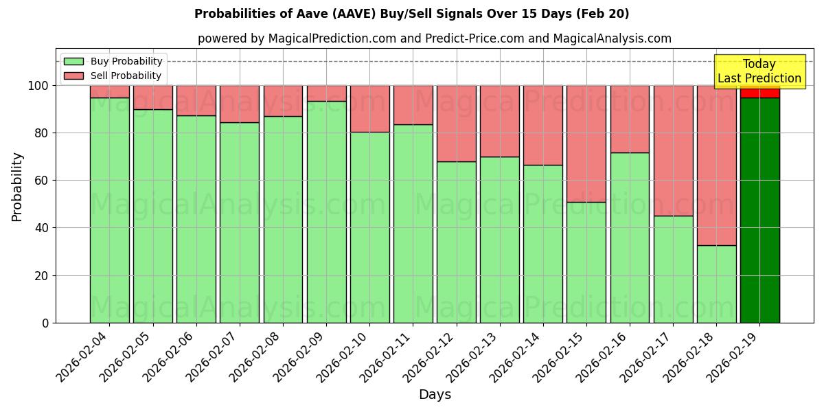 Probabilities of Aave (AAVE) Buy/Sell Signals Using Several AI Models Over 5 Days (20 Feb) 