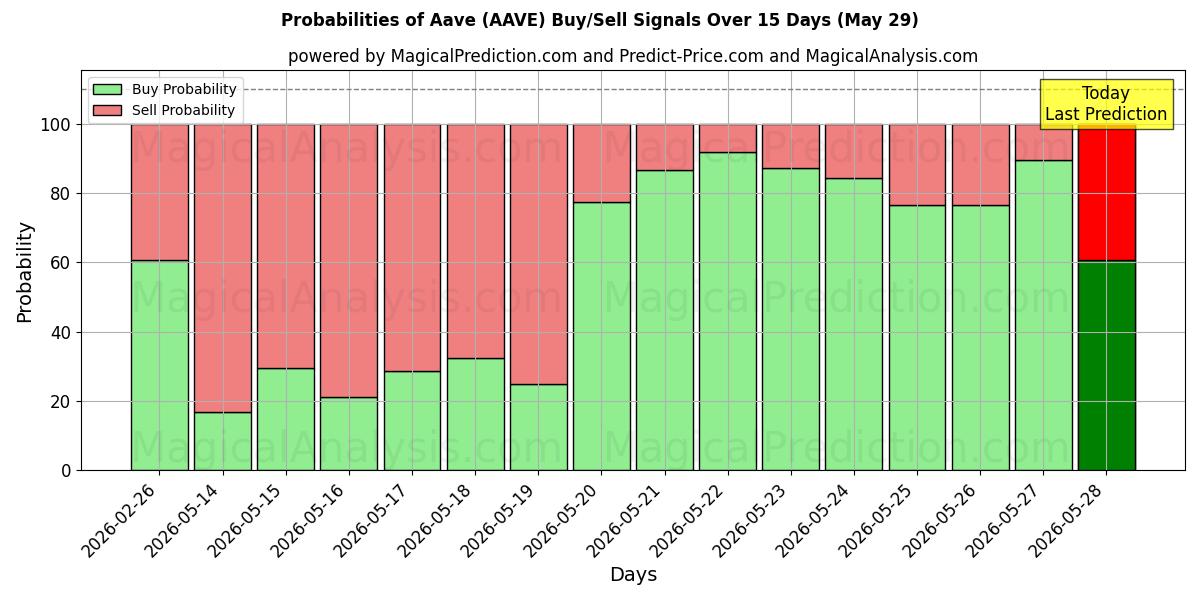 Probabilities of 阿夫 (AAVE) Buy/Sell Signals Using Several AI Models Over 5 Days (29 May) 